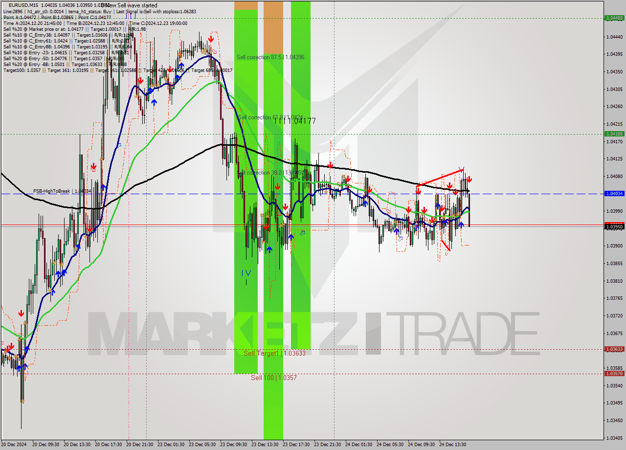 EURUSD M15 Analysis EURUSD M15 Signal