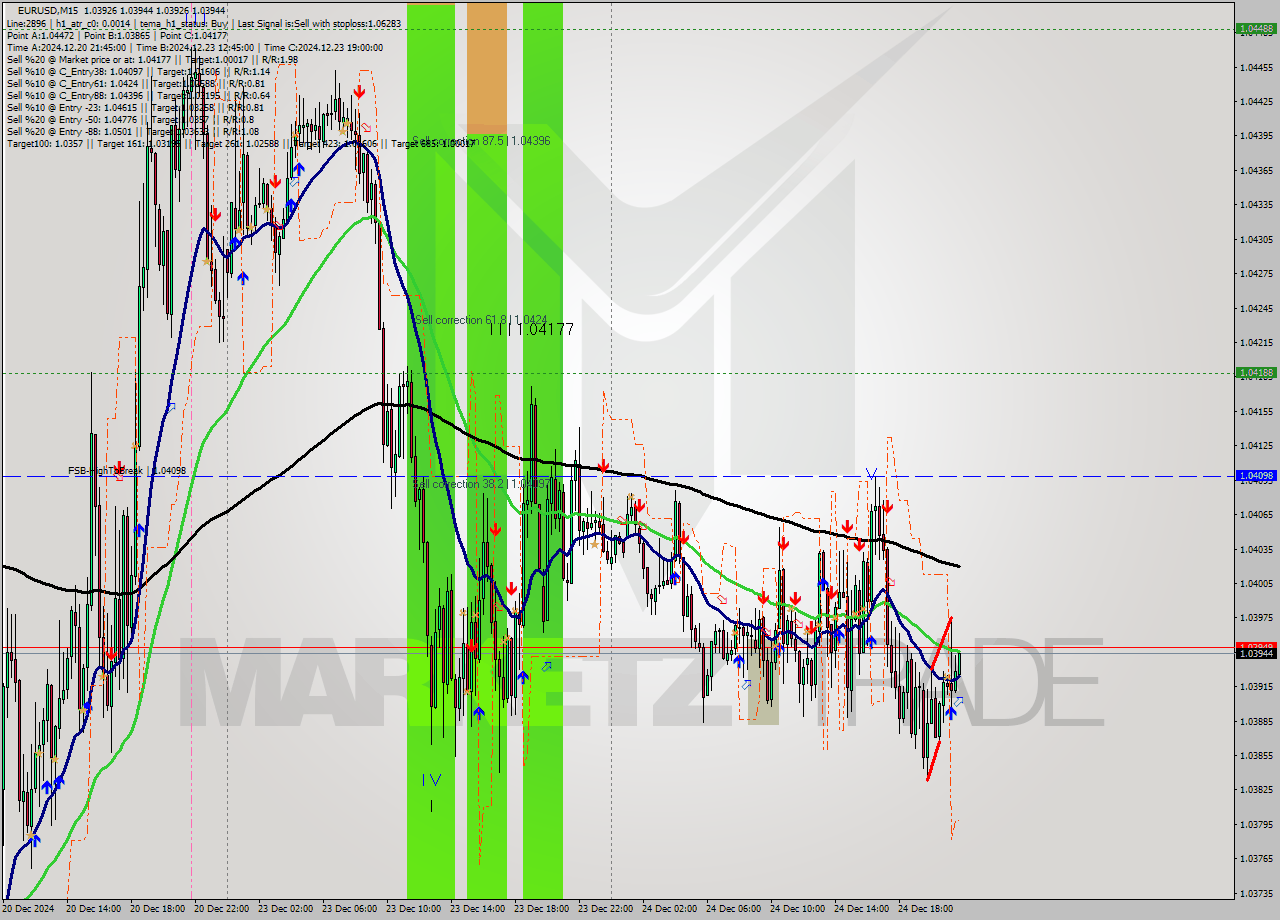 EURUSD M15 Signal