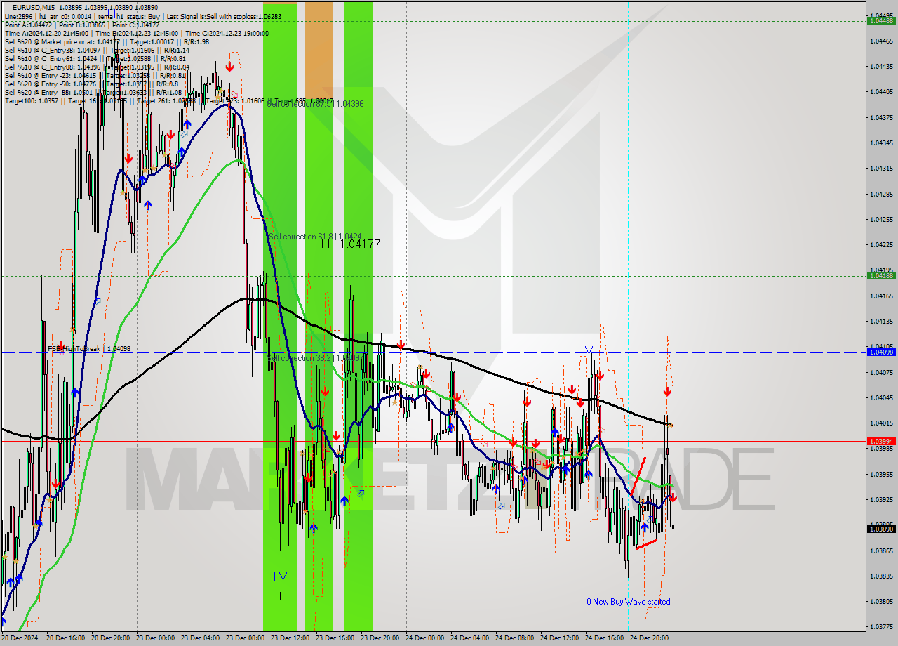 EURUSD M15 Signal