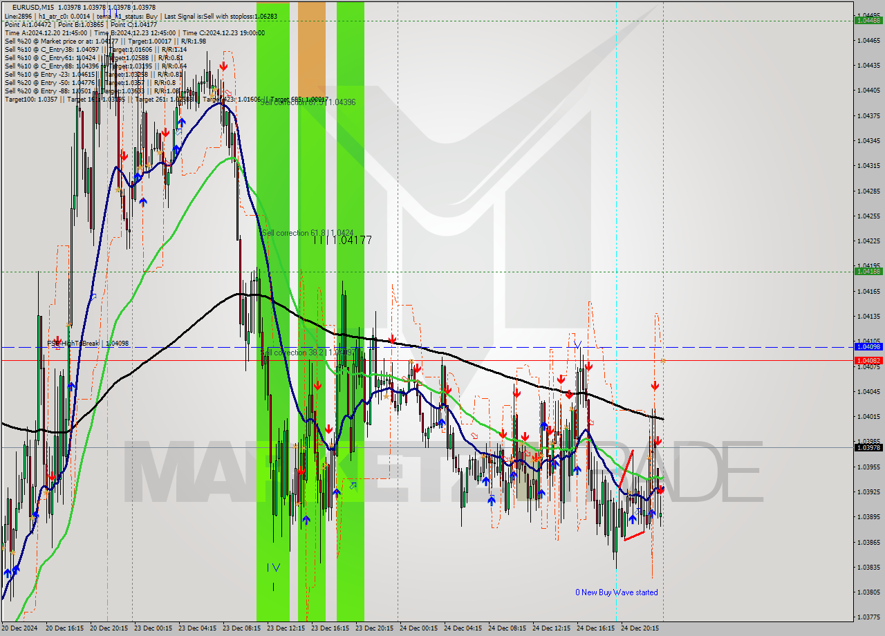 EURUSD M15 Signal
