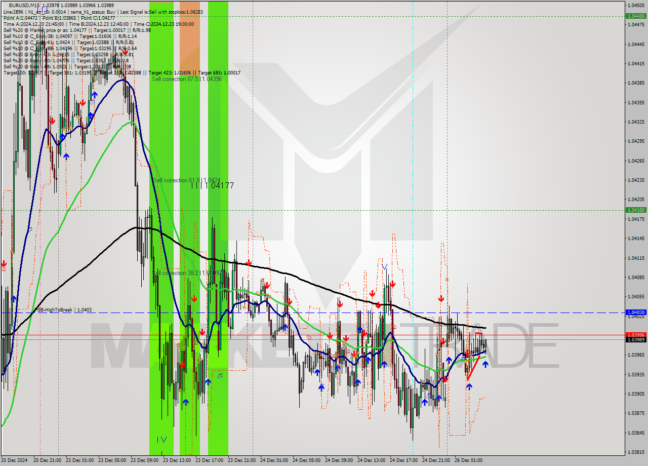 EURUSD M15 Signal