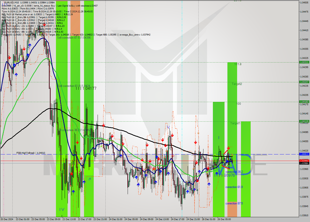 EURUSD M15 Signal