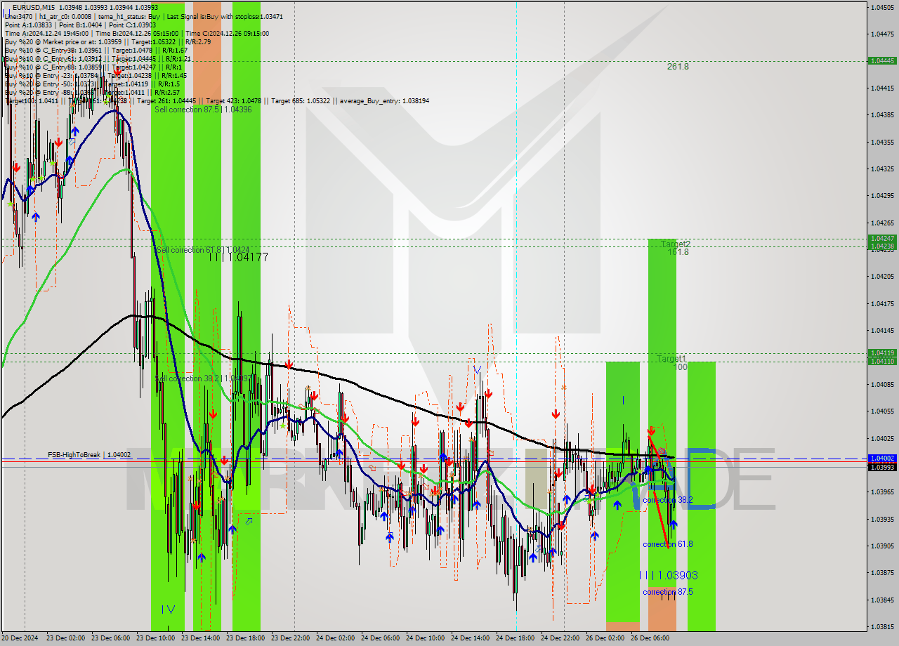 EURUSD M15 Signal