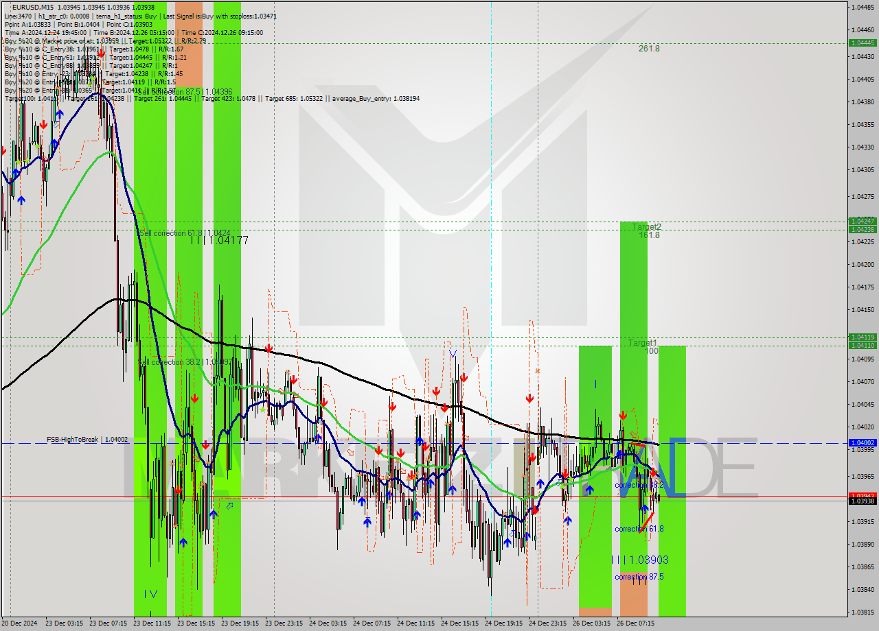 EURUSD M15 Signal