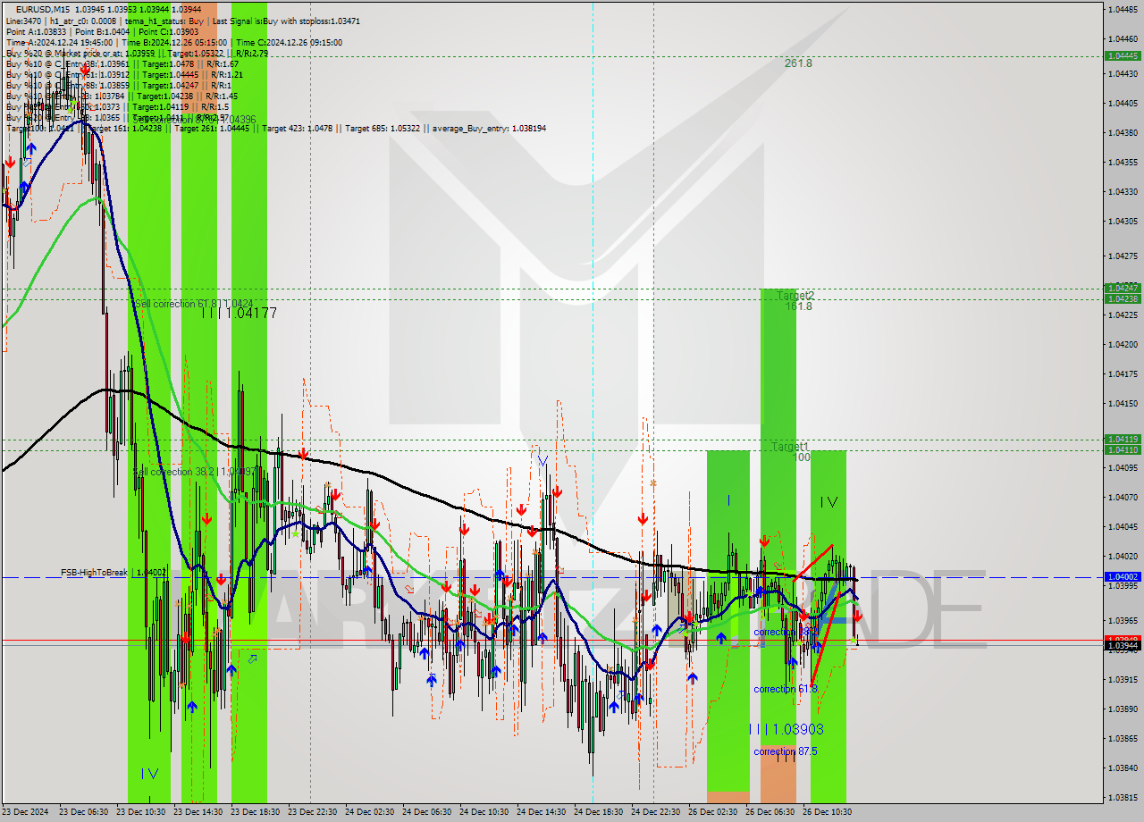 EURUSD M15 Signal