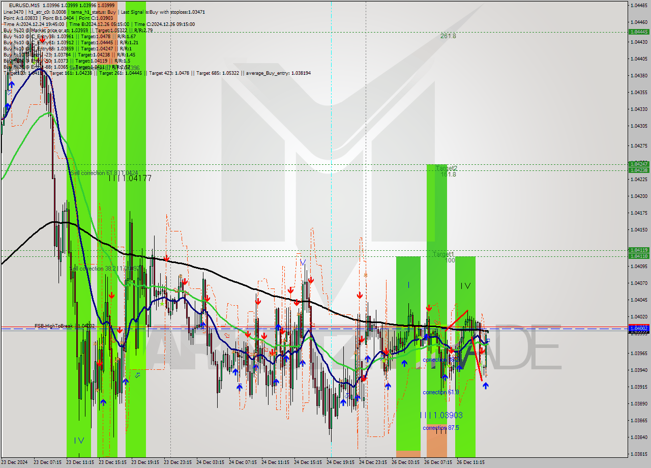 EURUSD M15 Signal