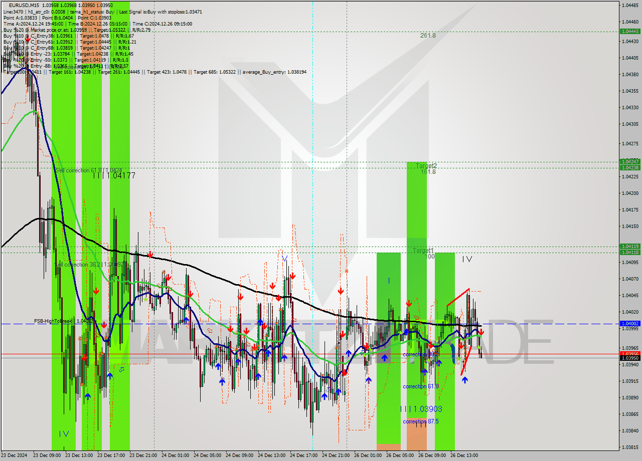 EURUSD M15 Signal