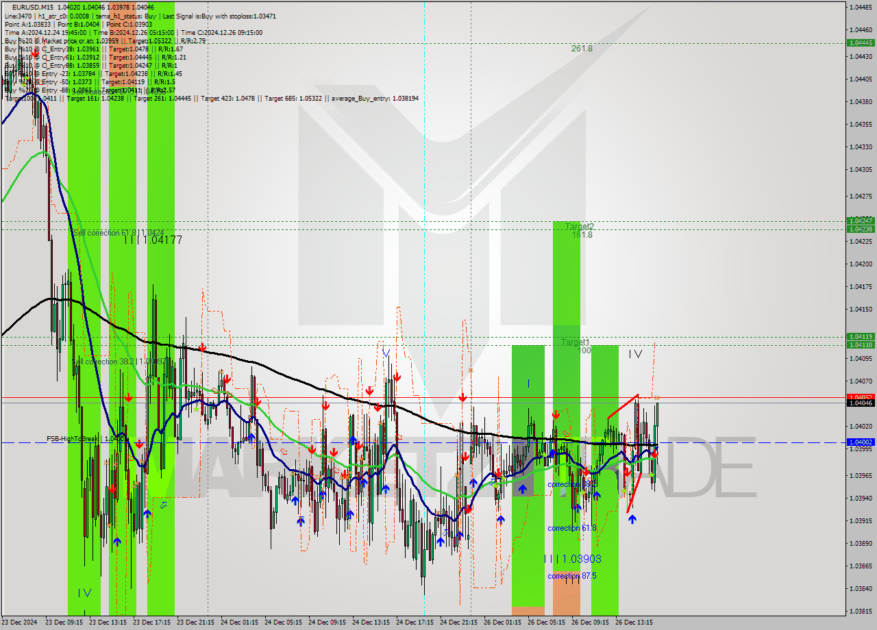 EURUSD M15 Signal