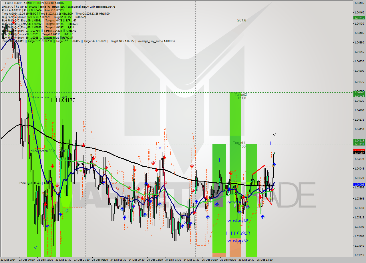 EURUSD M15 Signal