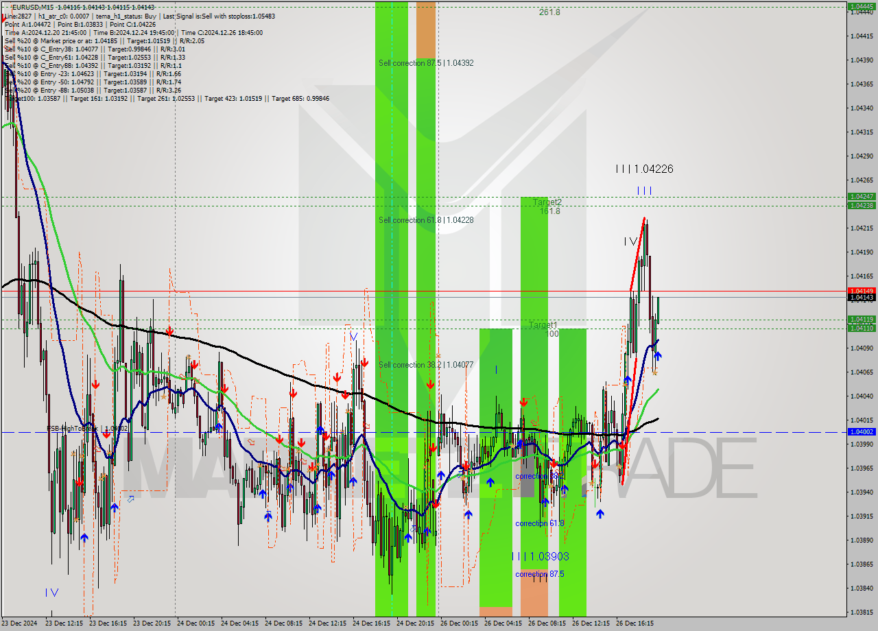 EURUSD M15 Signal