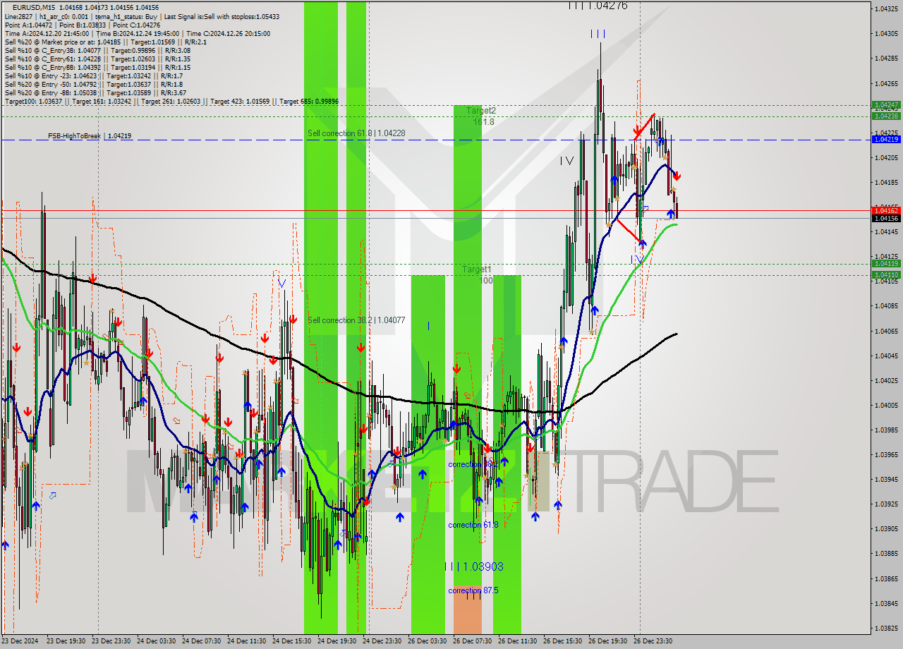 EURUSD M15 Signal