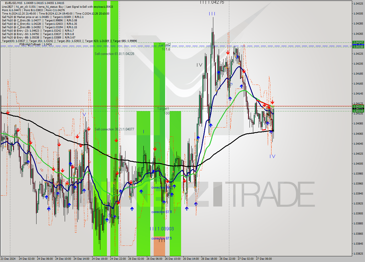 EURUSD M15 Signal