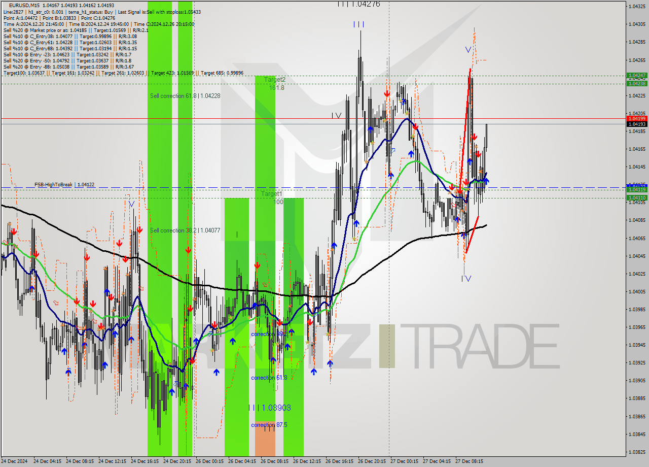 EURUSD M15 Signal