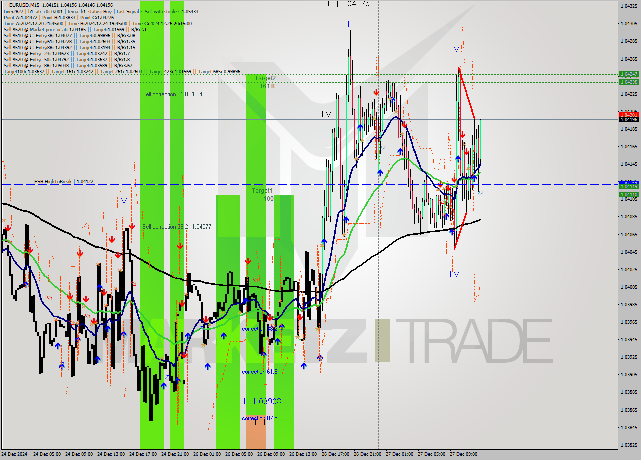 EURUSD M15 Signal