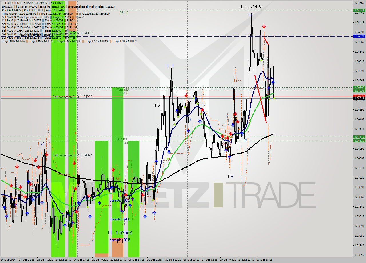 EURUSD M15 Signal