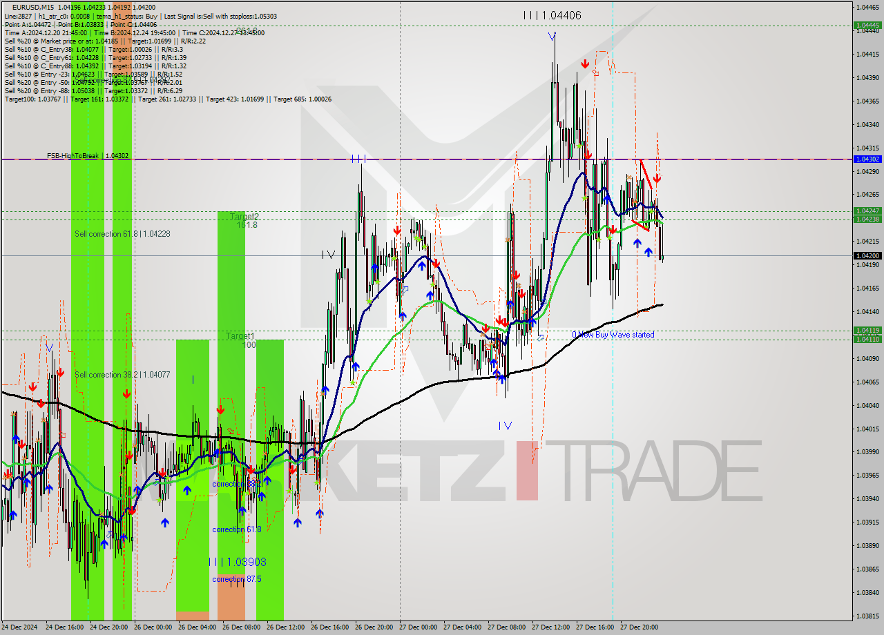 EURUSD M15 Signal