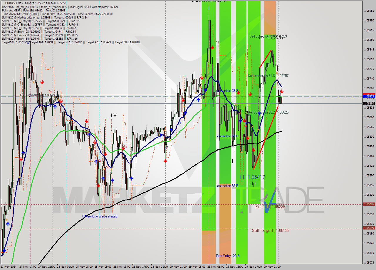 EURUSD M15 Signal