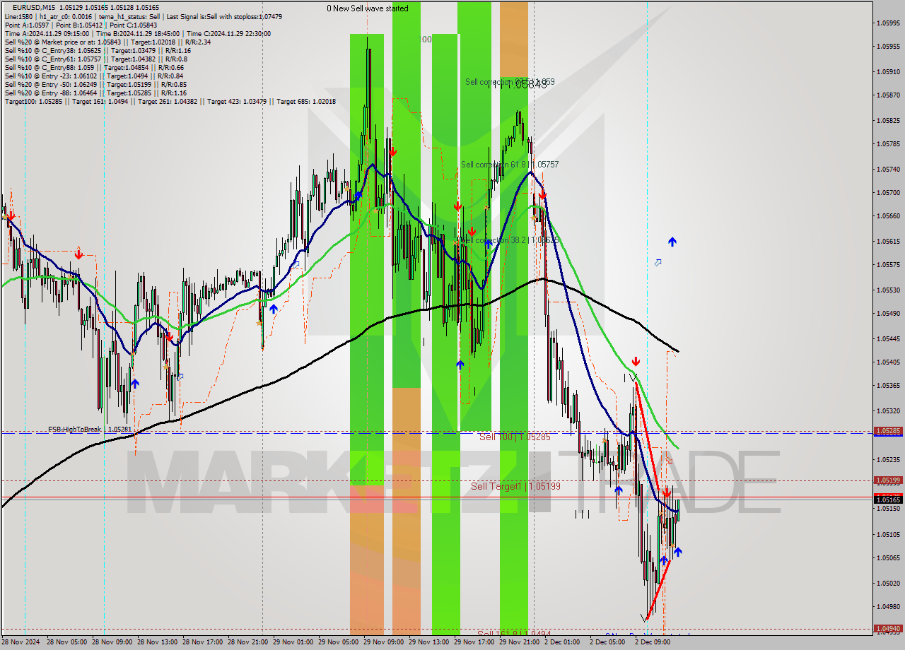 EURUSD M15 Signal