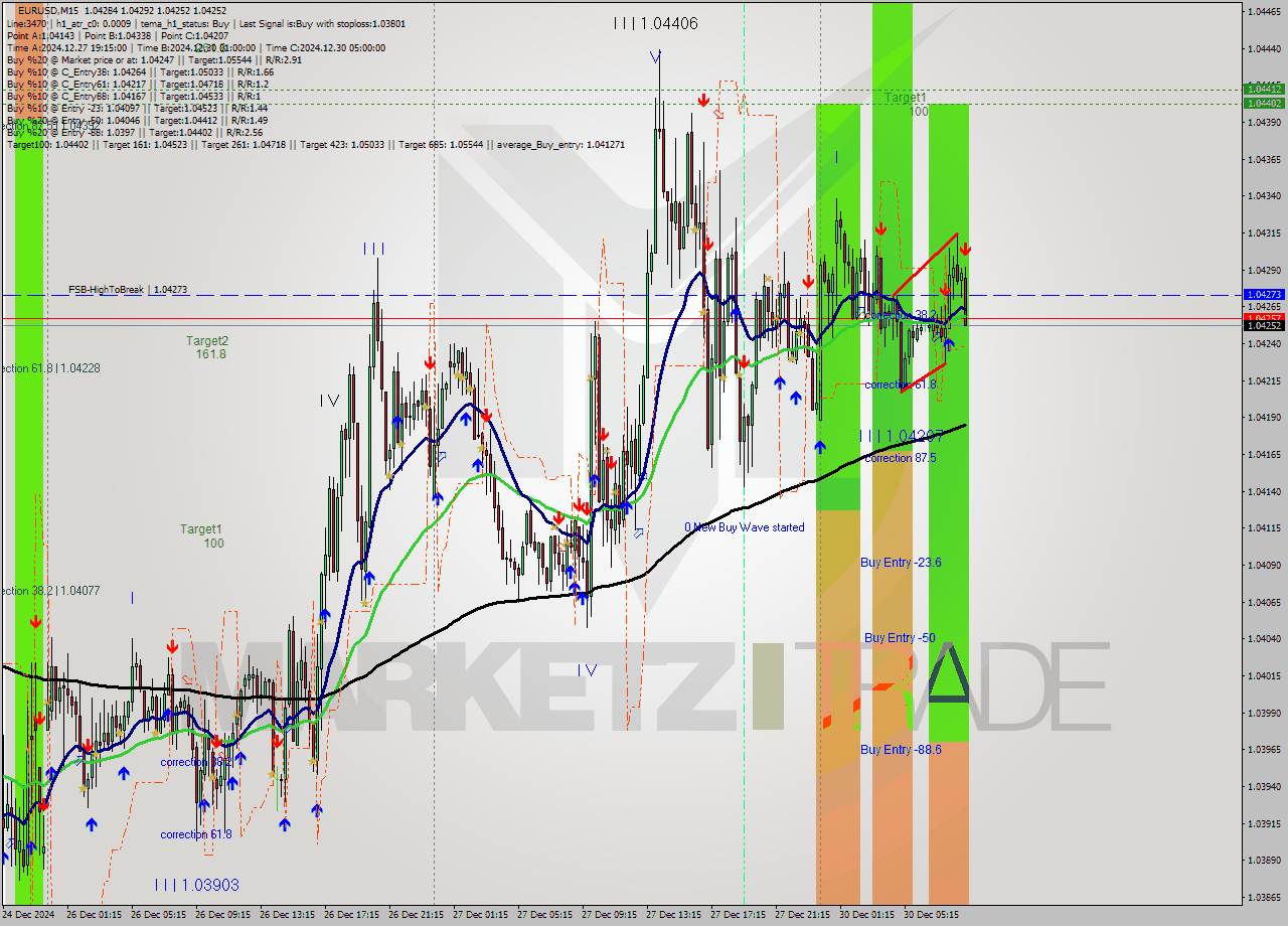 EURUSD M15 Signal