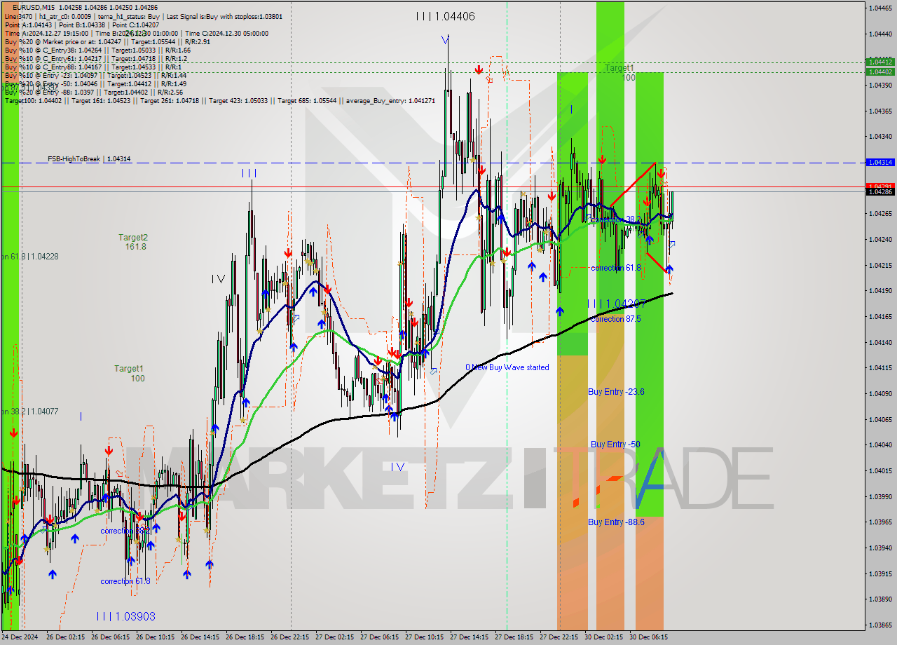 EURUSD M15 Analysis EURUSD M15 Signal