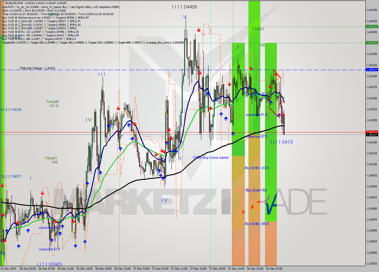 EURUSD M15 Signal