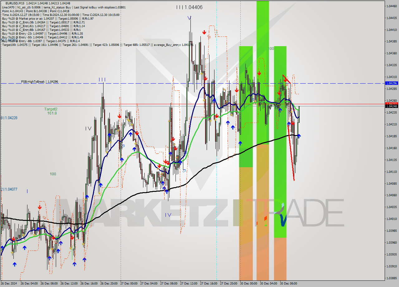 EURUSD M15 Analysis EURUSD M15 Signal