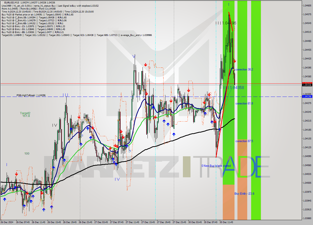 EURUSD M15 Signal