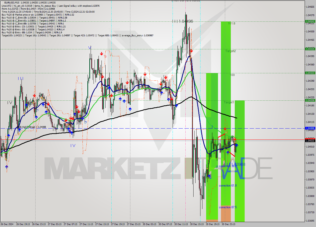 EURUSD M15 Signal