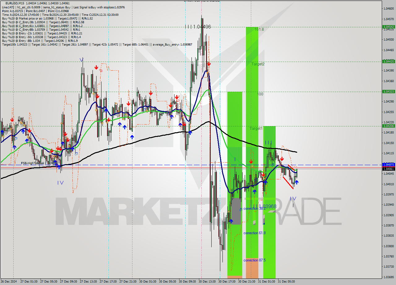 EURUSD M15 Signal