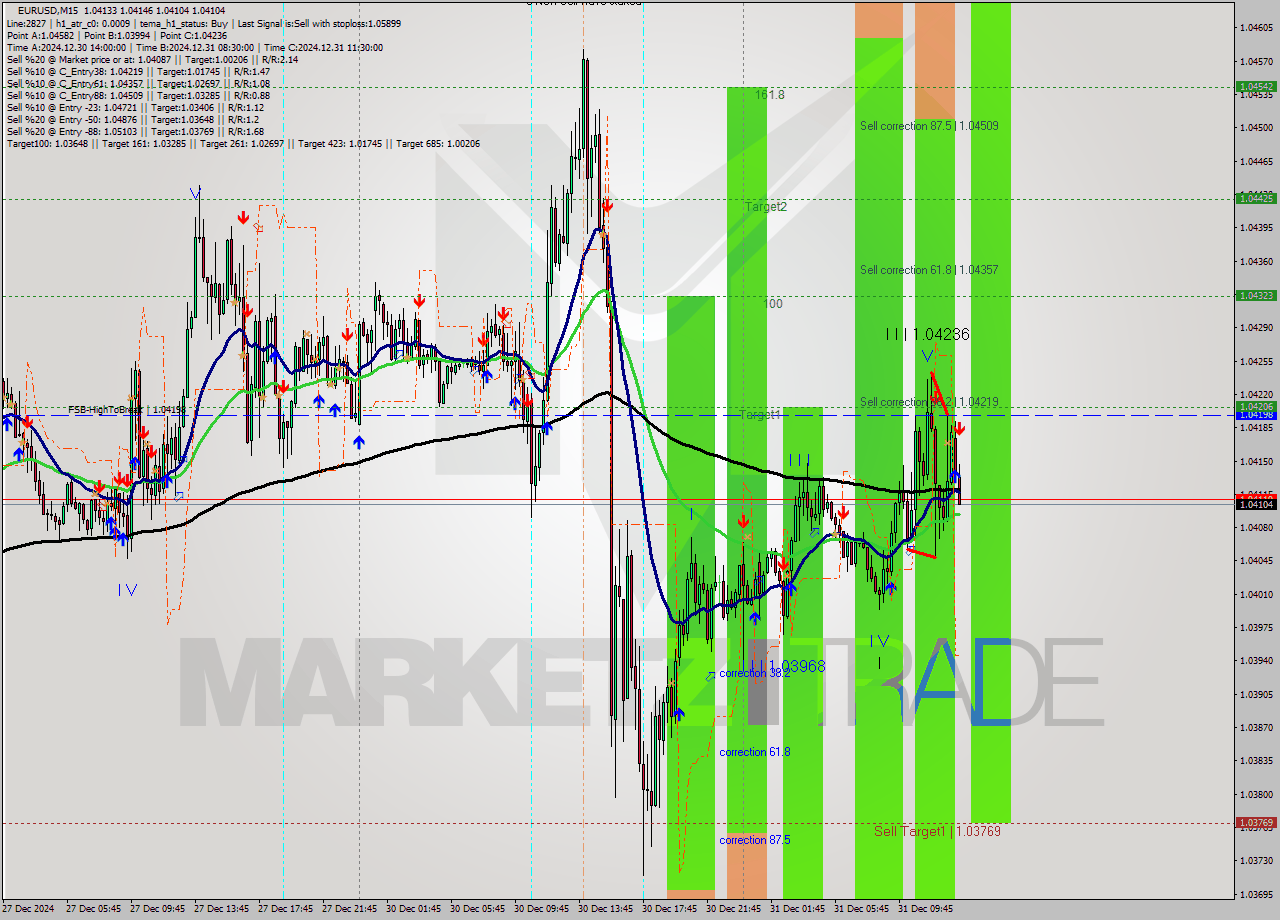 EURUSD M15 Signal