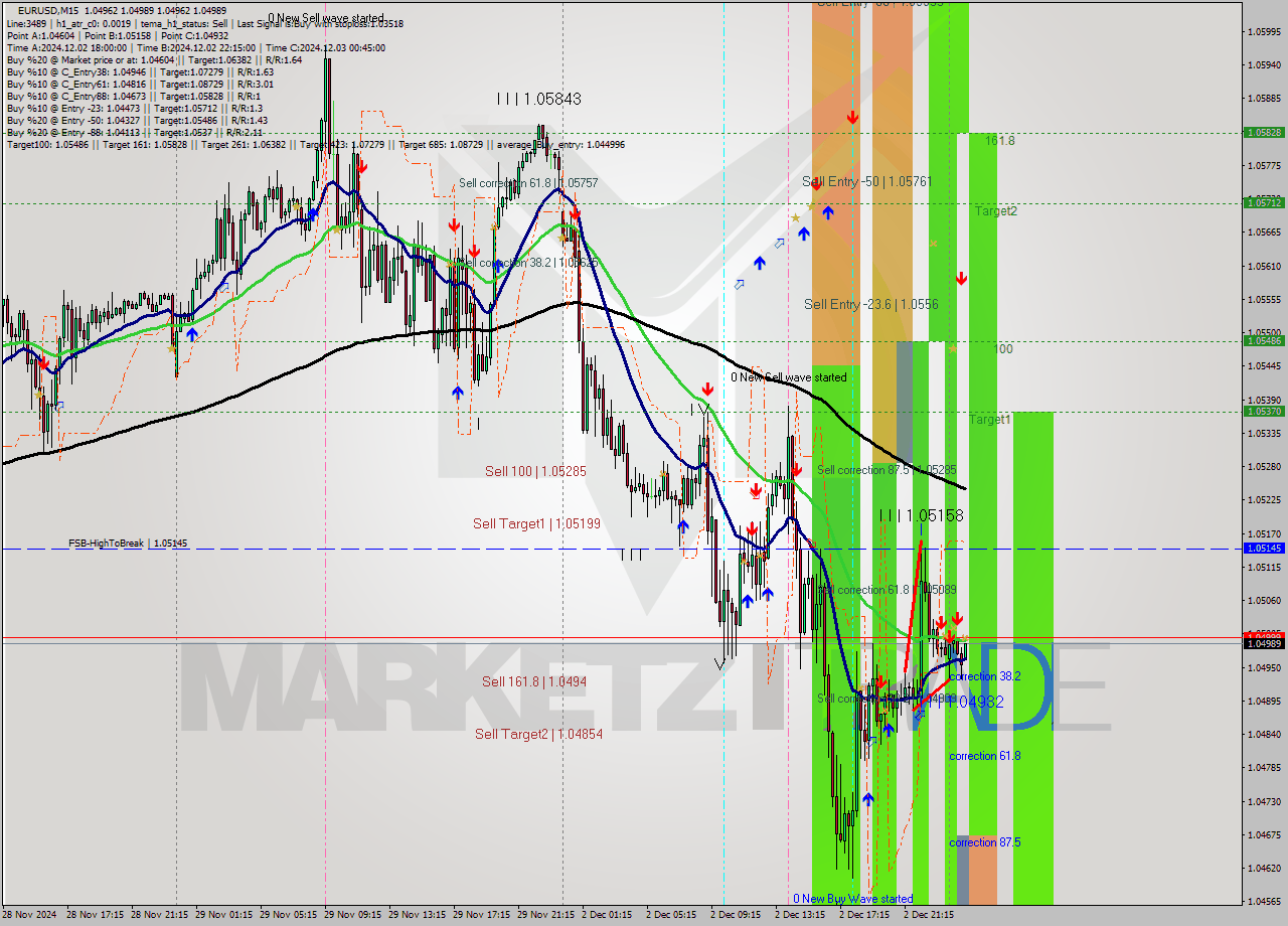 EURUSD M15 Signal