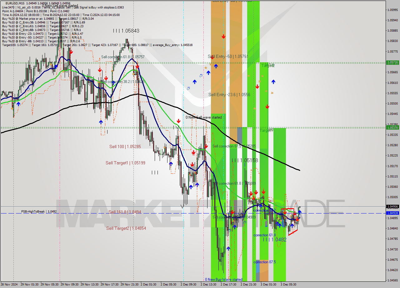 EURUSD M15 Signal