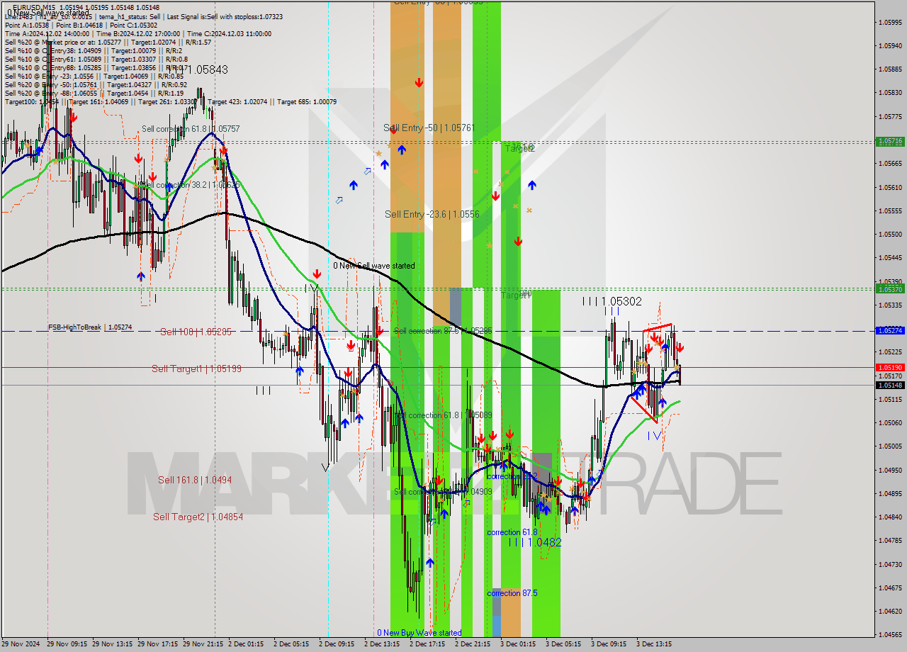 EURUSD M15 Signal