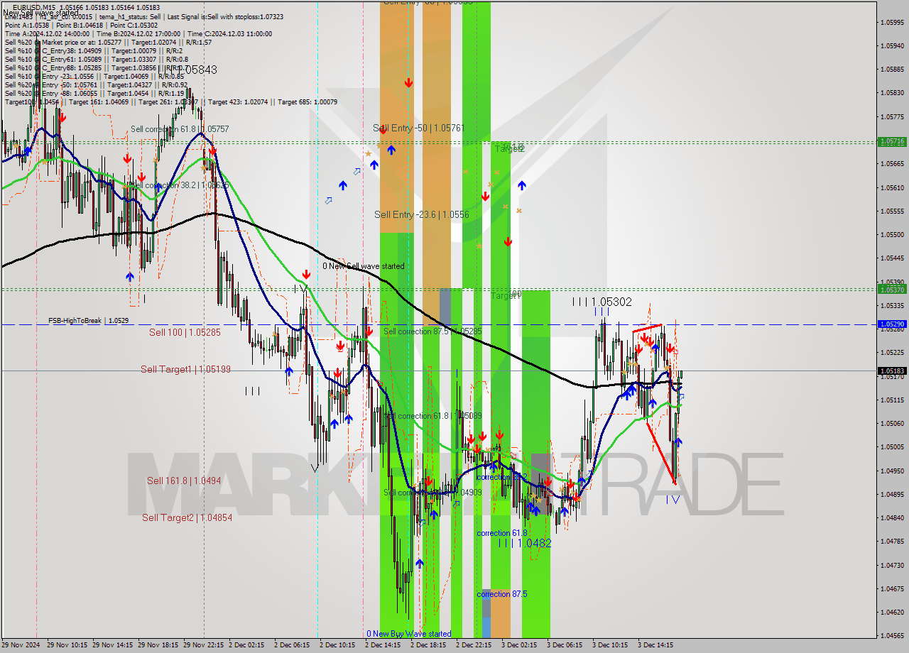 EURUSD M15 Analysis EURUSD M15 Signal