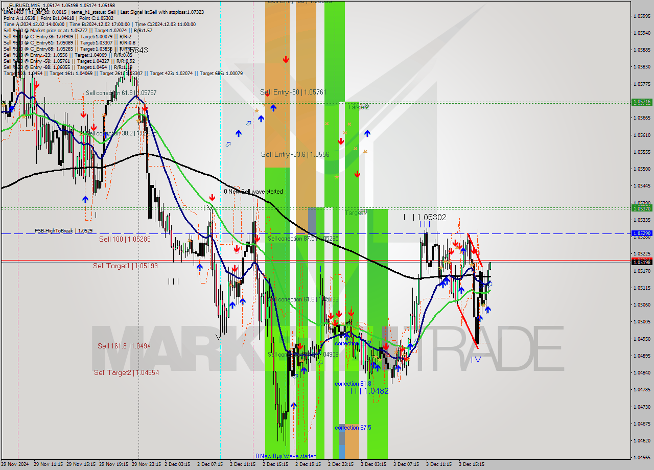 EURUSD M15 Signal