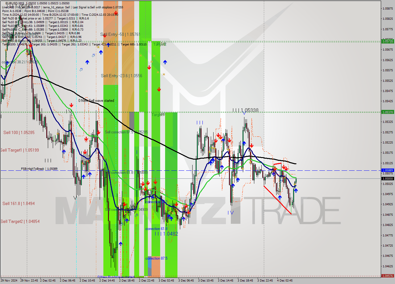 EURUSD M15 Analysis EURUSD M15 Signal