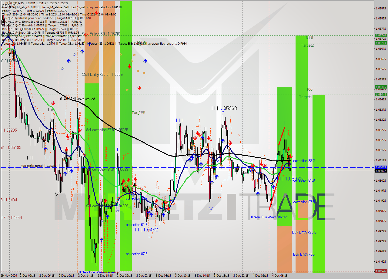 EURUSD M15 Signal
