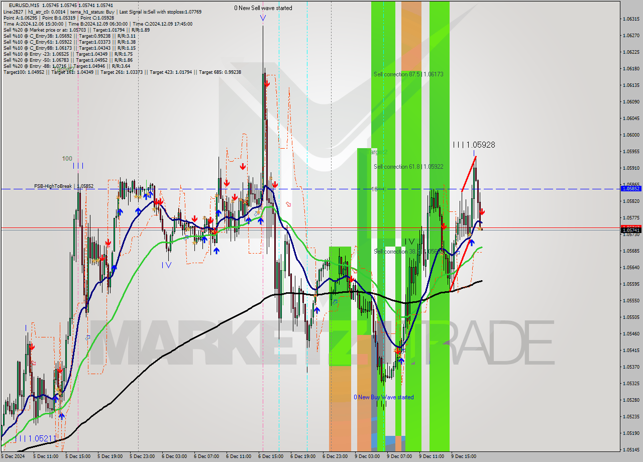 EURUSD M15 Analysis EURUSD M15 Signal