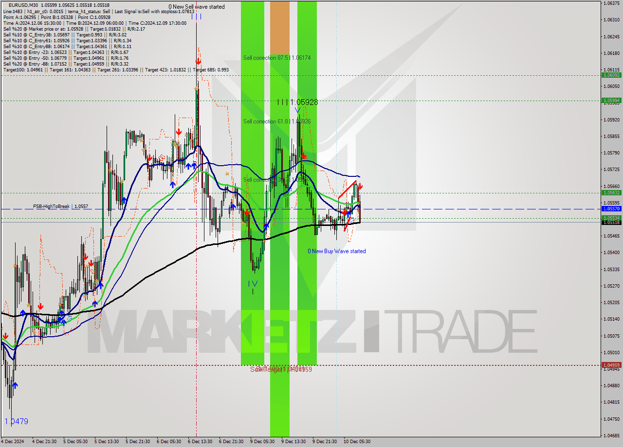 EURUSD M30 Analysis EURUSD M30 Signal