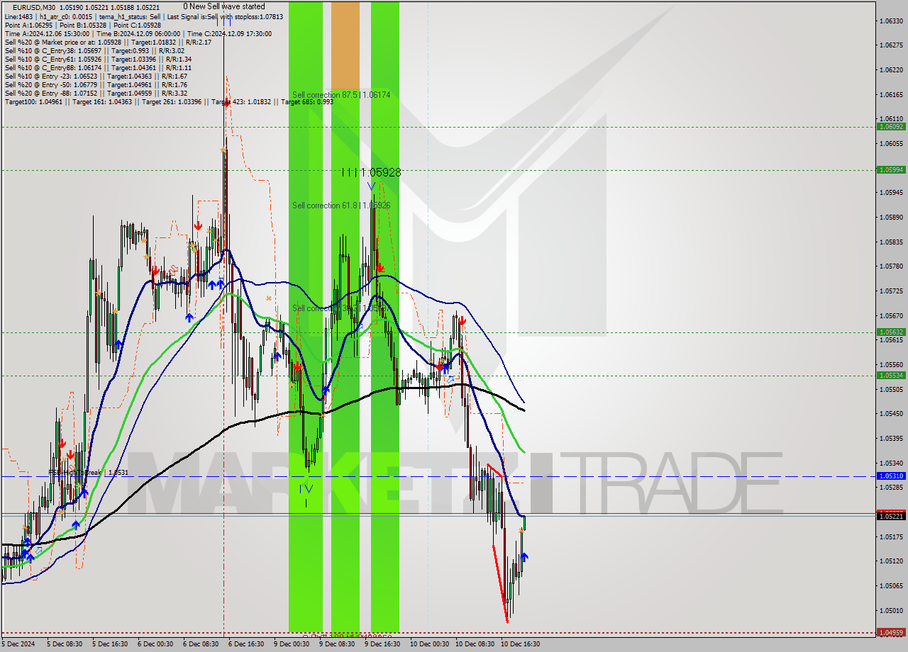 EURUSD M30 Signal