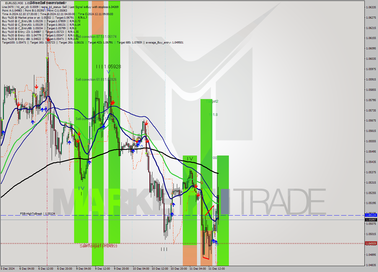 EURUSD M30 Analysis EURUSD M30 Signal