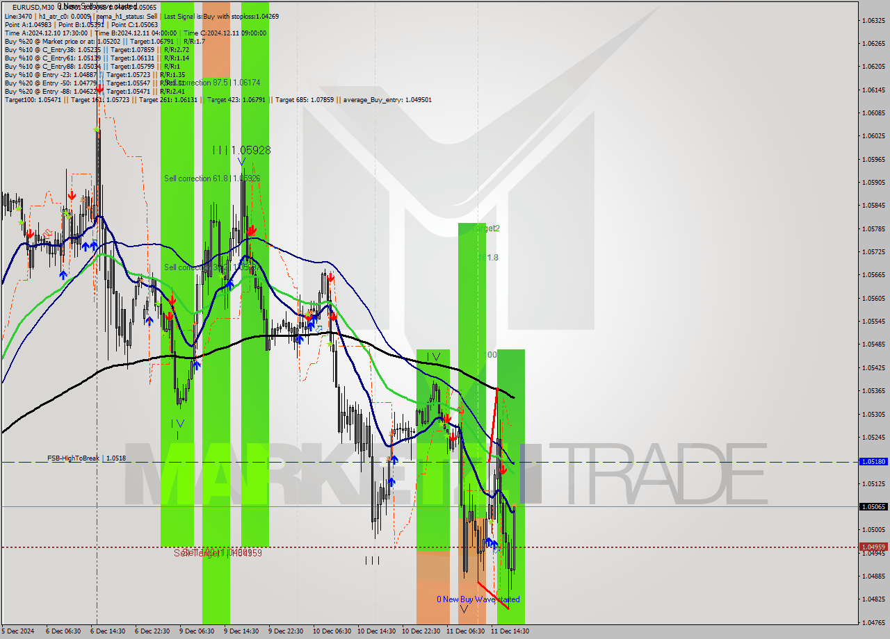 EURUSD M30 Analysis EURUSD M30 Signal