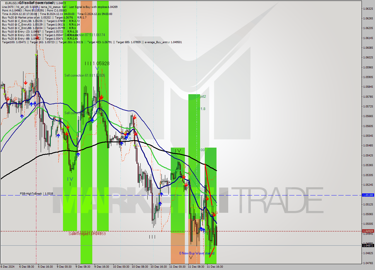 EURUSD M30 Analysis EURUSD M30 Signal
