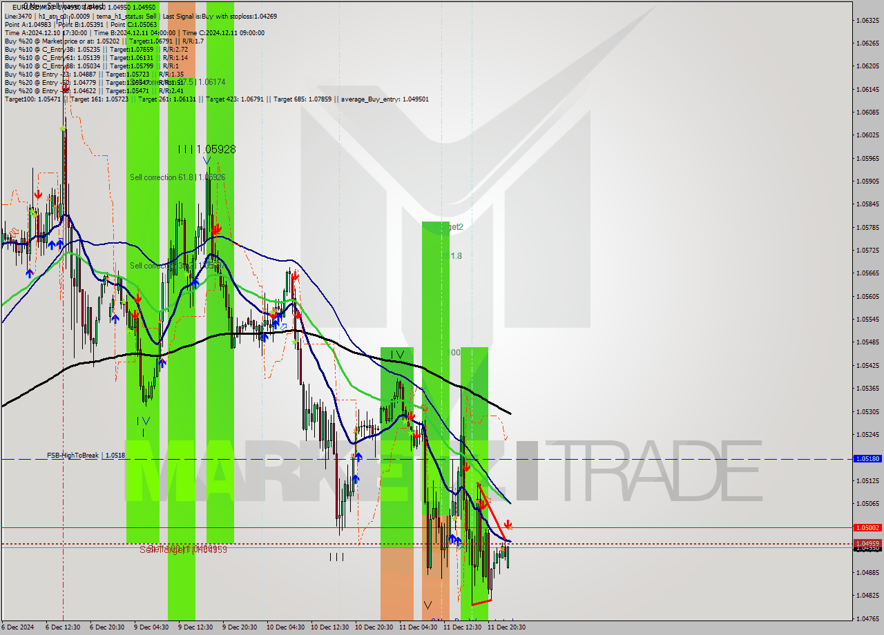 EURUSD M30 Signal