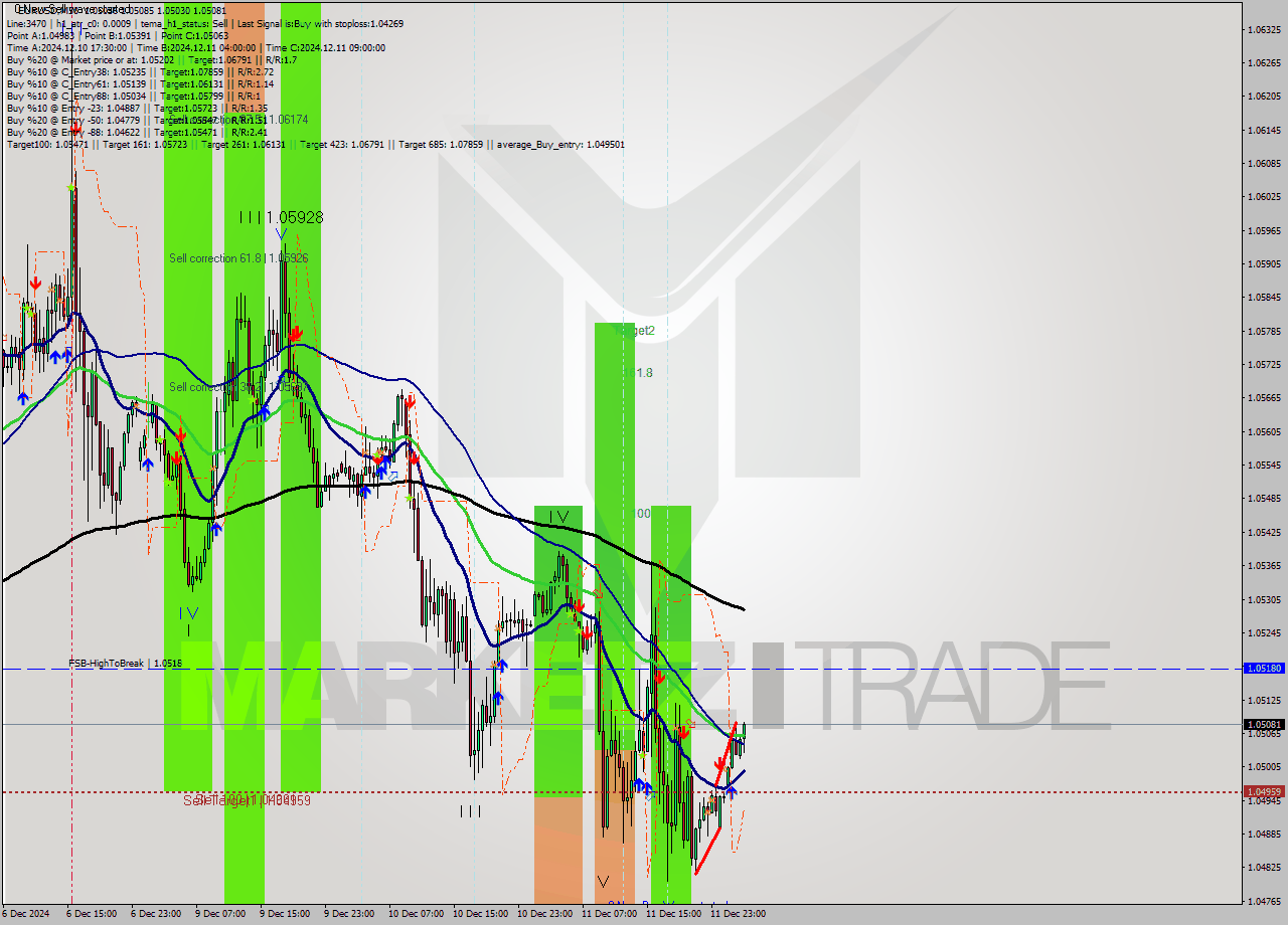 EURUSD M30 Signal