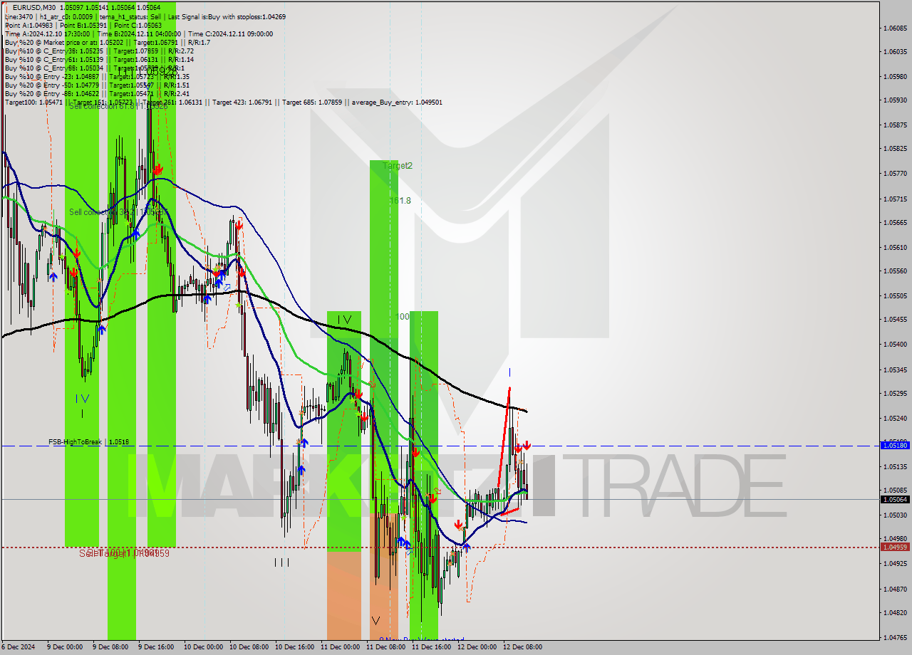 EURUSD M30 Signal