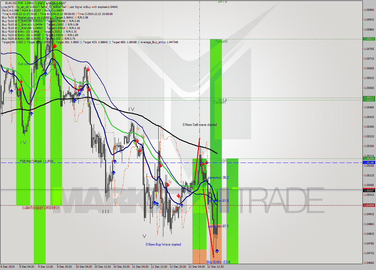 EURUSD M30 Signal