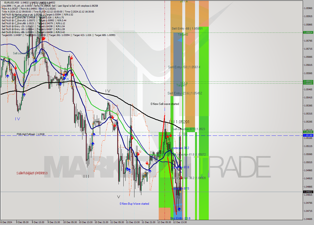 EURUSD M30 Analysis EURUSD M30 Signal