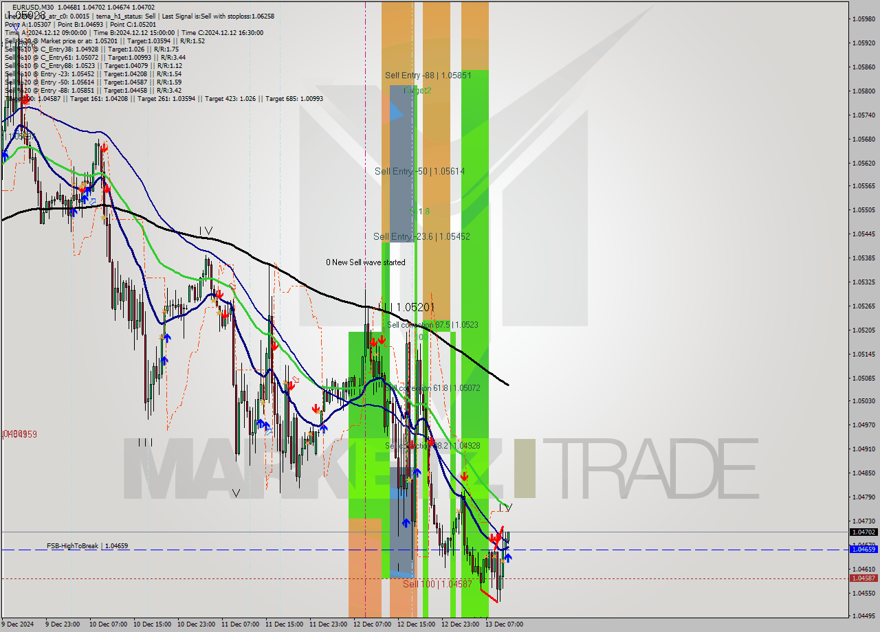 EURUSD M30 Analysis EURUSD M30 Signal