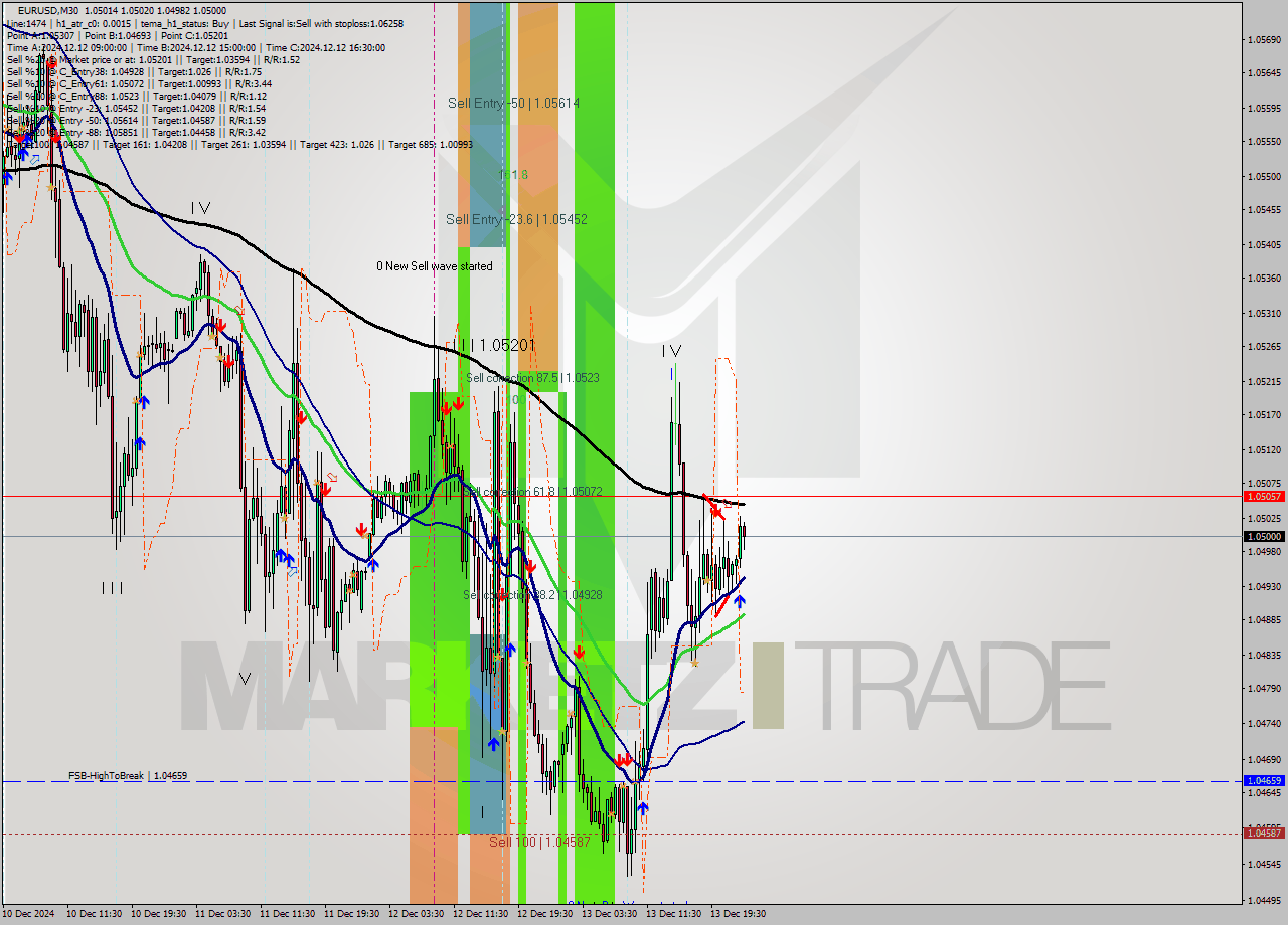 EURUSD M30 Signal
